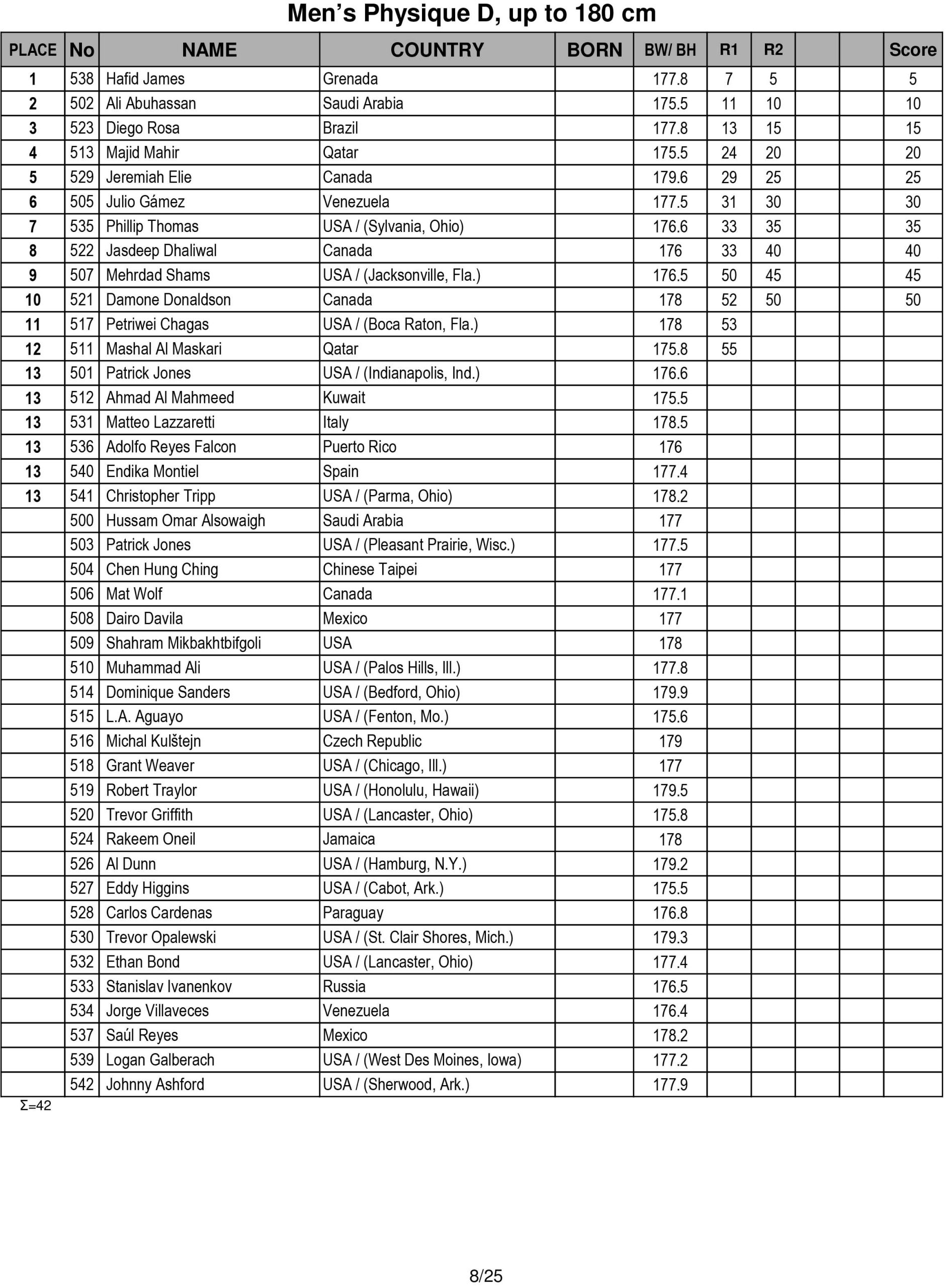 Arnold Amateur 2016 Score Cards 8 scaled