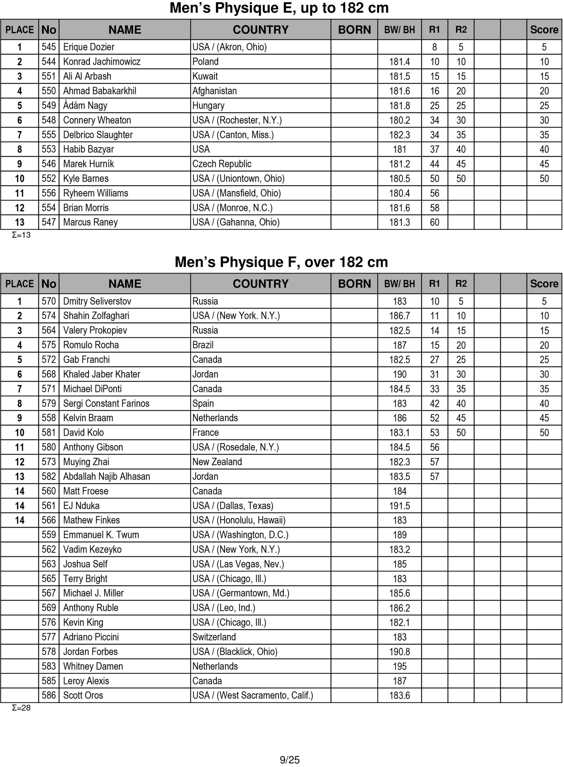 Arnold Amateur 2016 Score Cards 9 scaled