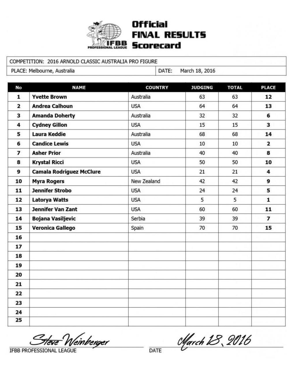 Arnold Australia 2016 Judges Scorecards 3