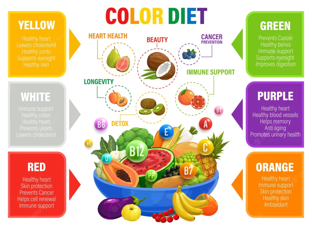 color rainbow diet multivitamins heart health beauty cancer prevention detox longevity immune support benefits vegetables fruits vitamins color diet food vector chart 8071 9007